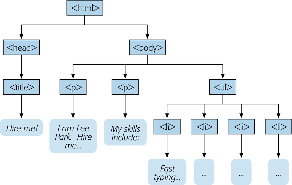 Here’s another way to look at the HTML you created. The tree model shows you how you nested HTML elements. By following the arrows, you can see that the top-level <html> element contains <head> and <body> elements. Inside the <head> element is the <title> element, and inside the <body> element are two paragraphs and a bulleted list with four items in it. If you stare at the tree model long enough, you’ll understand why HTML calls all these elements “container elements.”