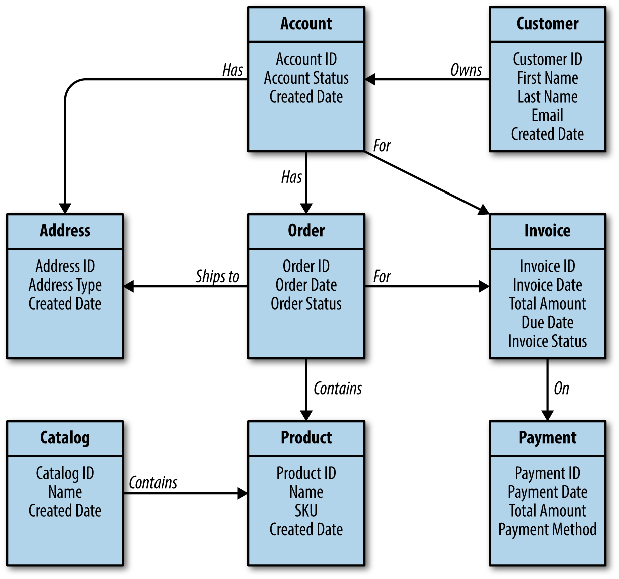 Entity-relationship diagram of a domain model