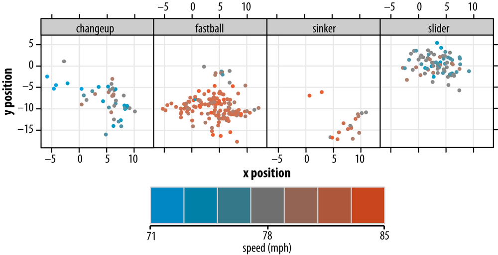 Location and pitch type, with pitch velocity indicated by a one-dimensional color palette