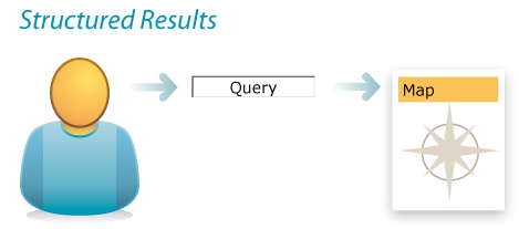 The structured results design pattern