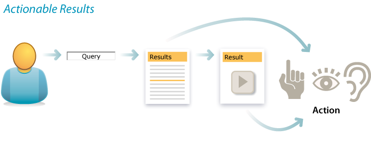 The actionable results design pattern