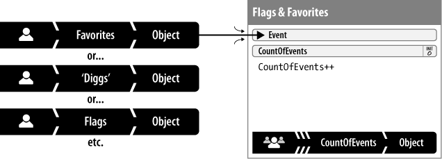 Favorites, flags, or send-to-a-friend models can be built with a Simple Counter process—count ’em up and keep score.
