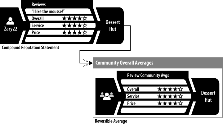A full user review typically is made up of a number of ratings and some freeform text comments. Those ratings with a numerical value can, of course, contribute to aggregate community averages as well.