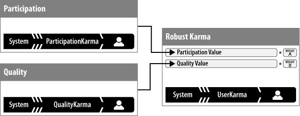 A robust-karma model might combine multiple other karma scores—measuring, perhaps, not just a user’s output (Participation) but his effectiveness (or Quality) as well.