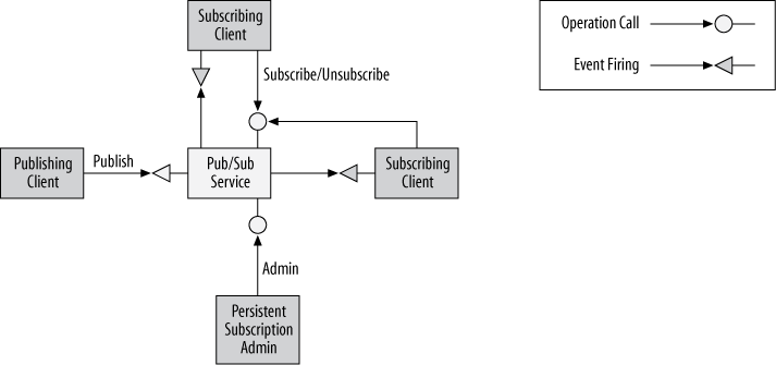 A publish-subscribe system