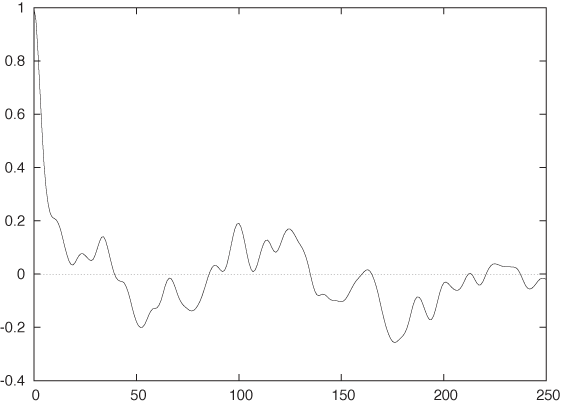 The correlation function for the exhaust gas data shown in . The data has only short time correlations and no seasonality; the correlation function falls quickly (but not immediately) to zero, and there are no secondary peaks.