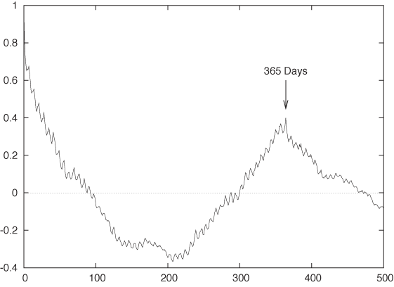 The correlation function for the call center data shown in . There is a secondary peak after exactly 365 days, as well as a smaller weekly structure to the data.