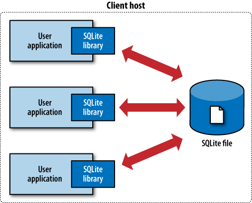 The SQLite server-less architecture.