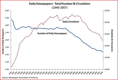 The number of daily newspapers published in the US is down, as are their circulation numbers.