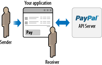 Adaptive Payments owner as recipient workflow