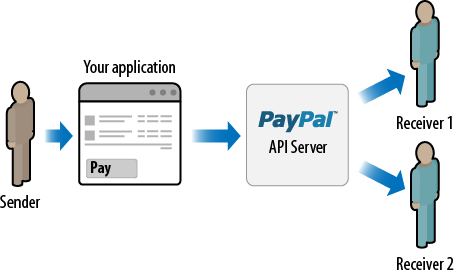 Adaptive Payments owner as intermediary workflow: parallel