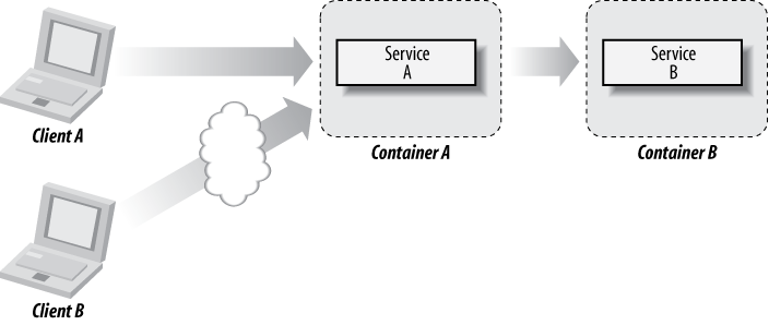 Using runtime containers to abstract the physical location of code