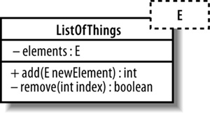 Szablon w języku UML przedstawiany jest przy użyciu dodatkowego prostokąta narysowanego linią przerywaną i umieszczonego w prawym górnym rogu prostokąta klasy