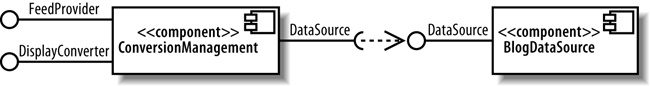 Komponent o nazwie ConversionManagement wymaga interfejsu DataSource udostępnianego przez komponent o nazwie BlogDataSource