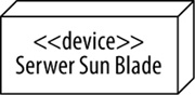 Węzeł sprzętowy serwera Blade firmy Sun oznaczony jest przy użyciu stereotypu <<device>>