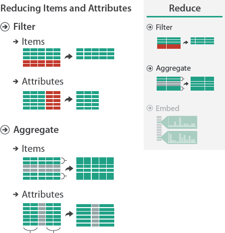 Figure Showing design choices for reducing (or increasing) the amount of data items and attributes to show.