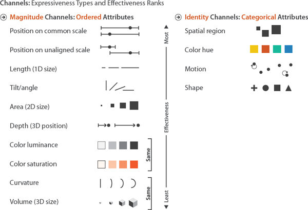 Figure Showing the effectiveness of channels that modify the appearance of marks depends on matching the expressiveness of channels with the attributes being encoded.