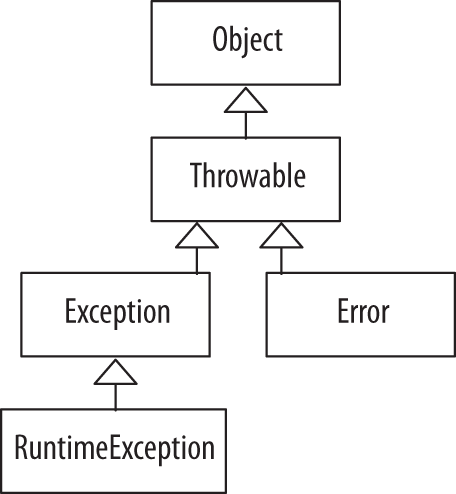Snapshot of the exception hierarchy