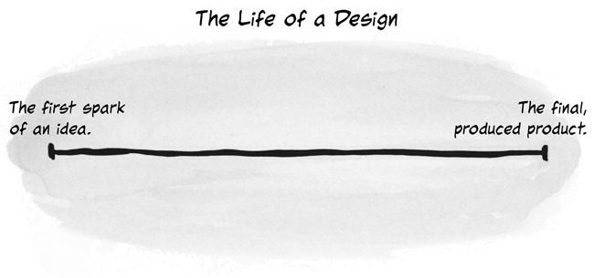 Timeline representation of the “life” of a design from initial idea to final product