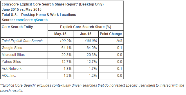 Search engine market share (June 2014)