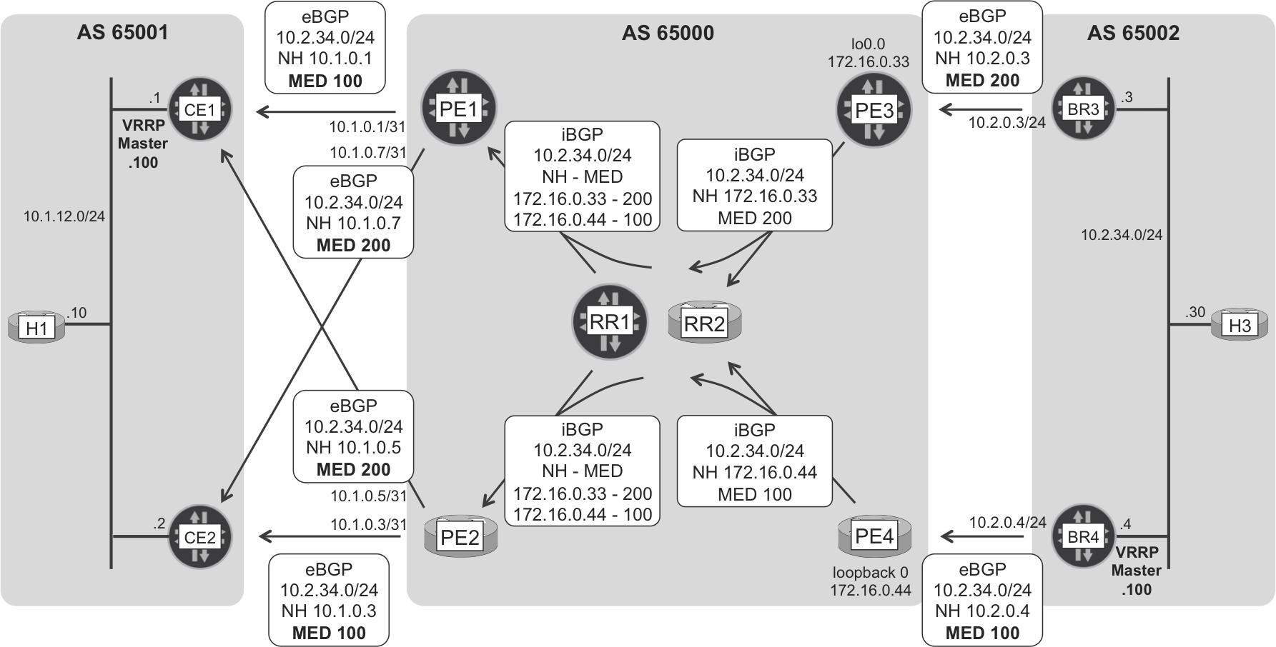 Internet eBGP and iBGP route signaling—H3’s subnet