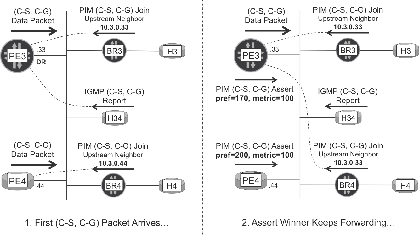 C-Multicast—egress PE redundancy and C-PIM Assert