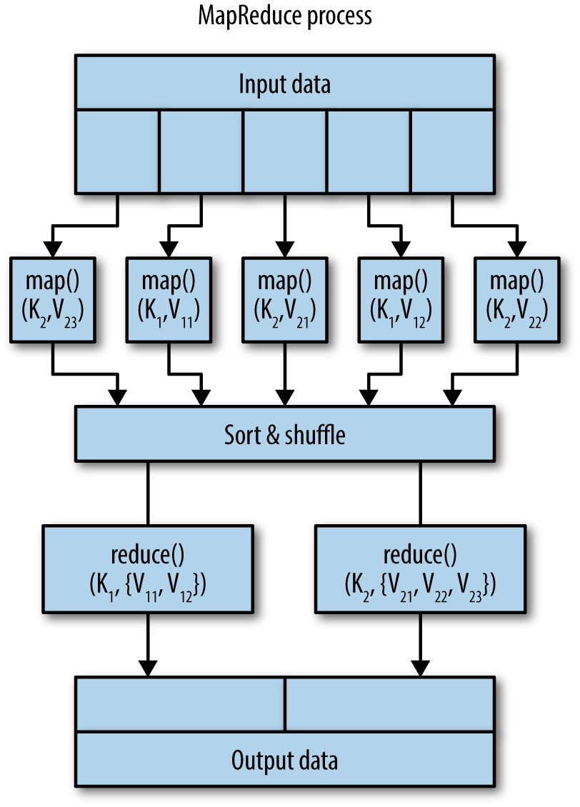 Simple View of MapReduce Process