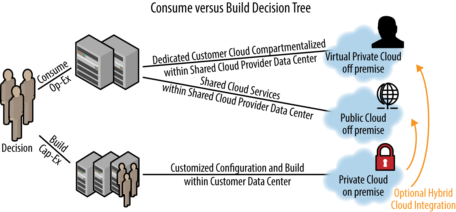 The consume versus build decision tree