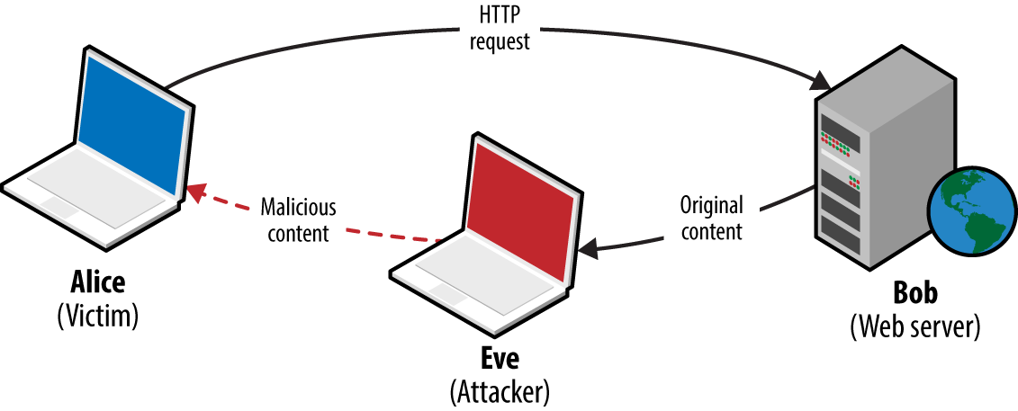 Network access used to deliver malicious content