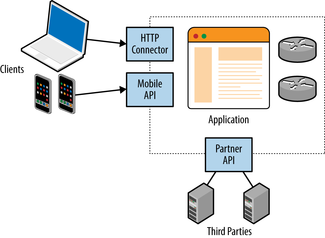 Web services used within web applications