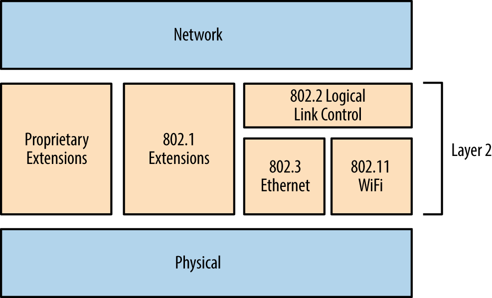 The physical, data link, and network layers
