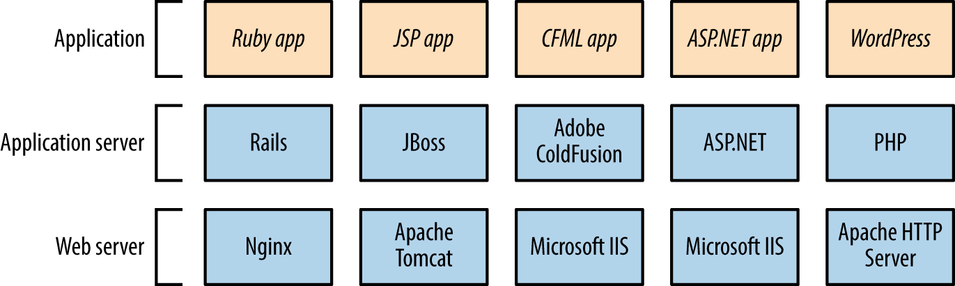 Common application framework configurations