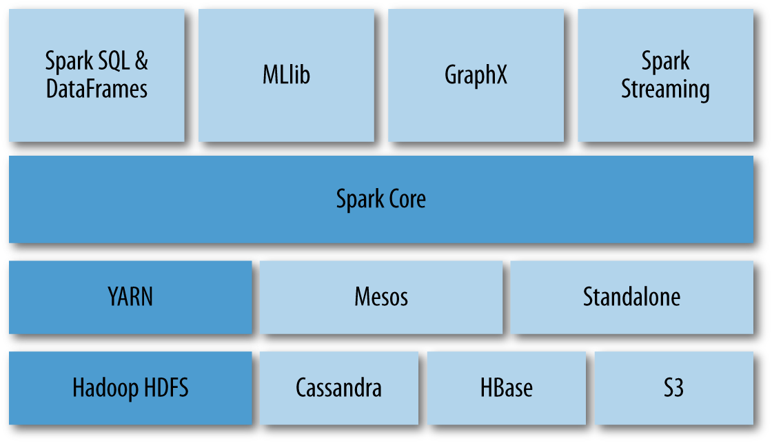 The Spark Stack on Hadoop.