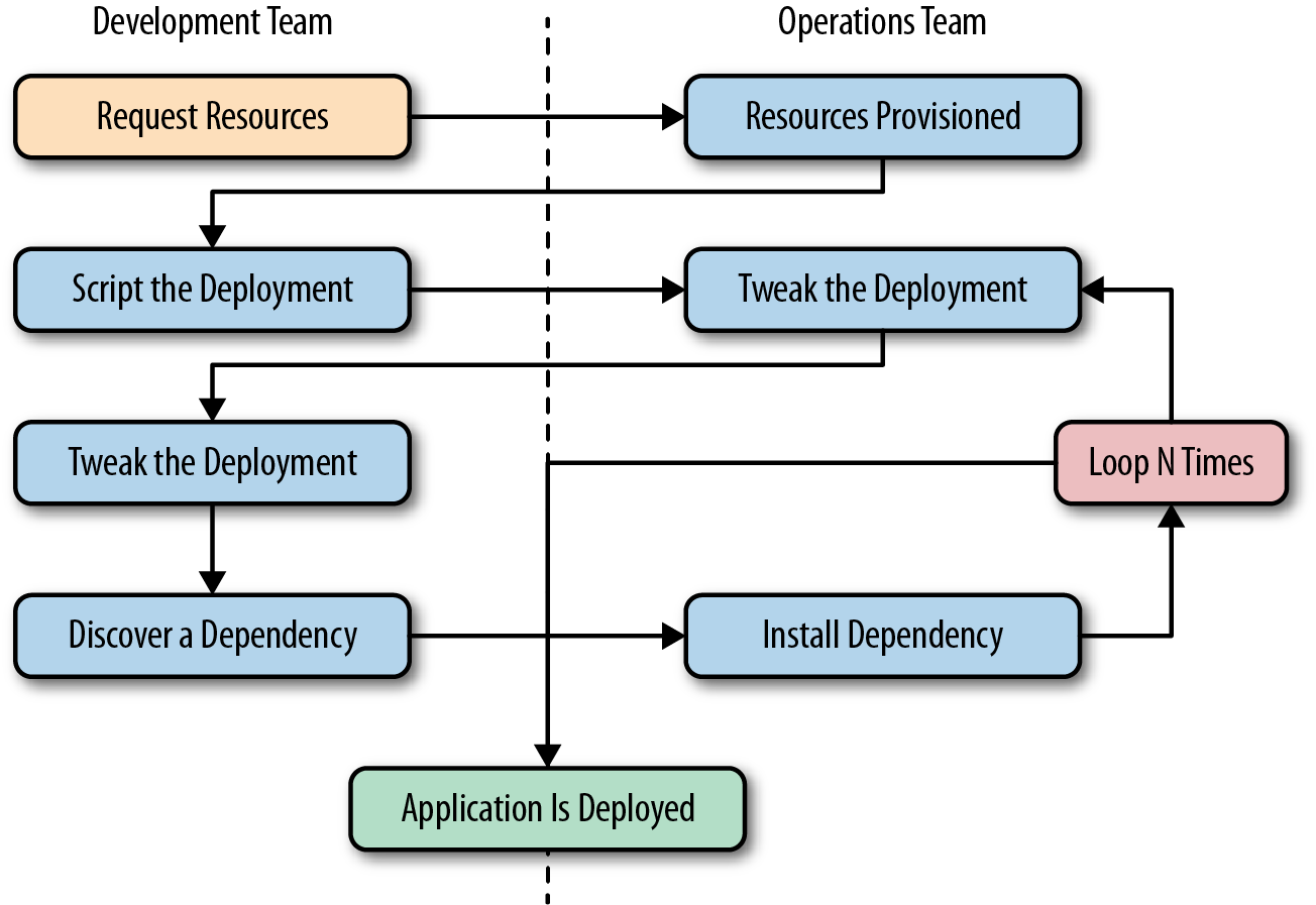 A Non-Docker deployment workflow