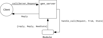 Processing a call in gen_server