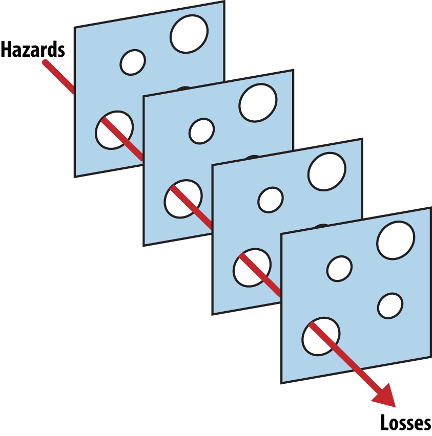 The Swiss Cheese model of how errors can make it through many layers of imperfect prevention methods