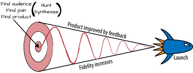The product creation model captures the four basic steps of creating a product, despite it being a messy process.