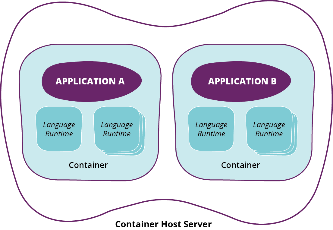 Isolating dependencies in containers