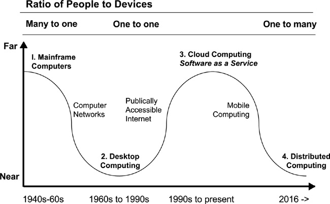 Waves of computing, inspired by Mark Weiser and John Seely Brownâs three phases of computing in âThe Coming Age of Calm Technology,â Xerox PARC, 1996.