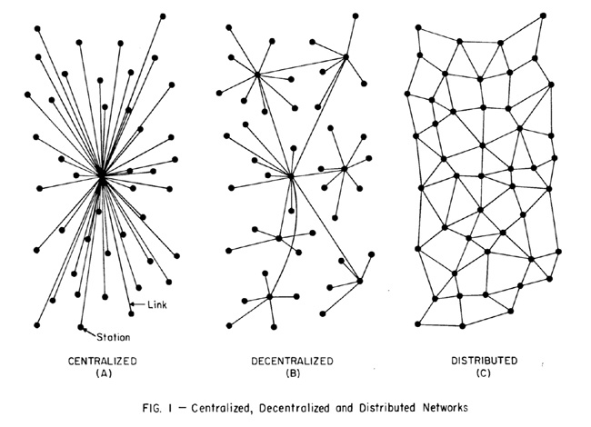 Centralized, decentralized, and distributed systems.Source: Paul Baran, âOn Distributed Communications,â Rand Corporation, 1964. .