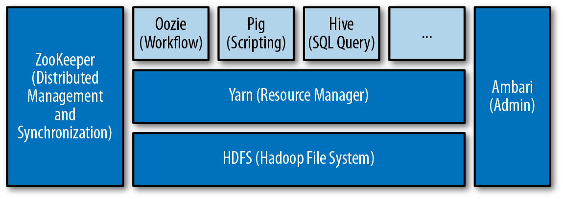 A sample Hadoop architecture