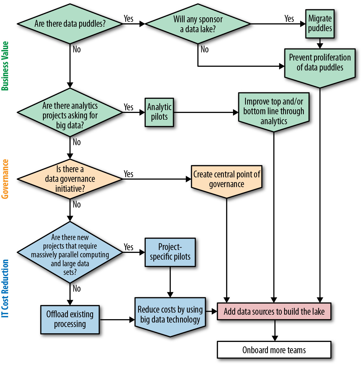 Data lake strategy decision tree