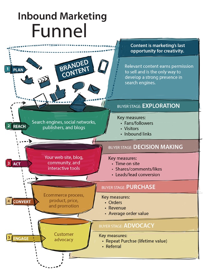 A marketing funnel can provide helpful guidelines for running content experiments
