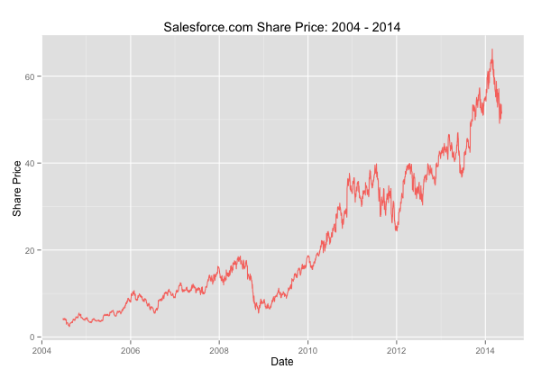 Salesforce Share Price