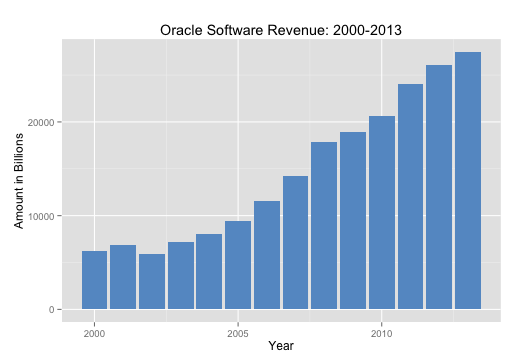 Oracle Software Revenue: 2000-2013