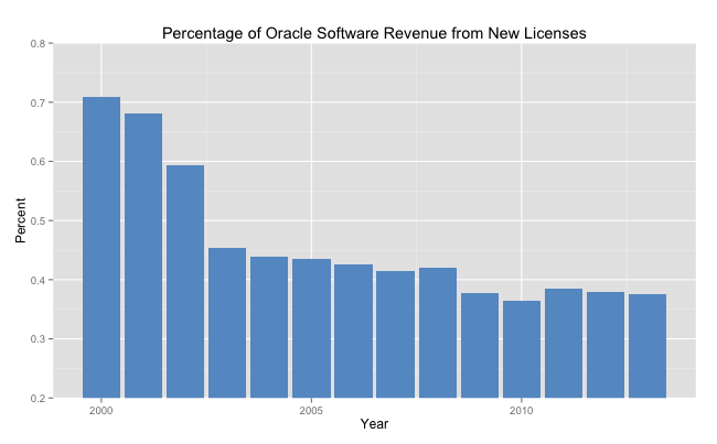 Percentage of Oracle Revenue from New Software License Sales