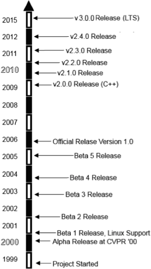 OpenCV timeline