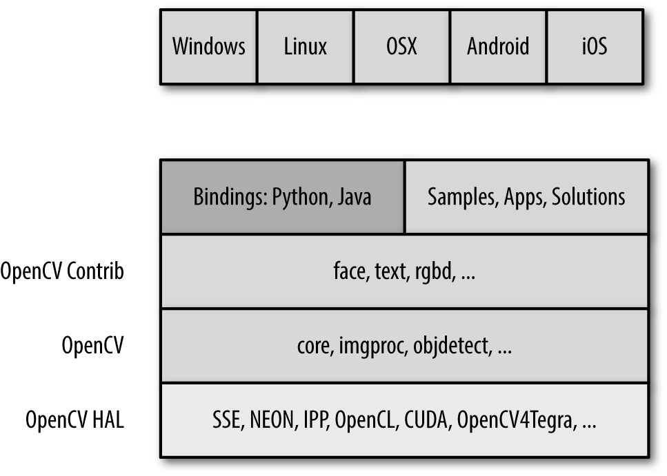 Block diagram of OpenCV with supported operating systems