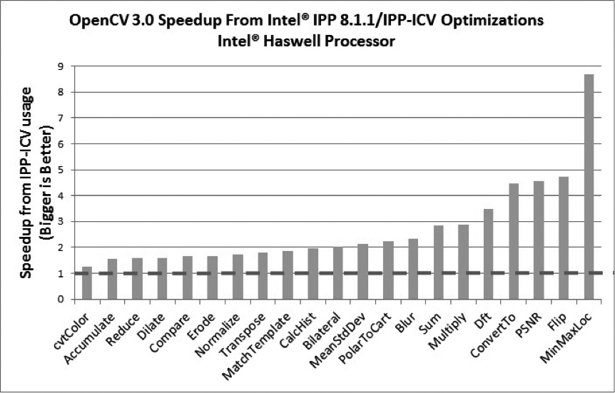 Relative speedup when OpenCV uses IPPICV on an Intel Haswell Processor