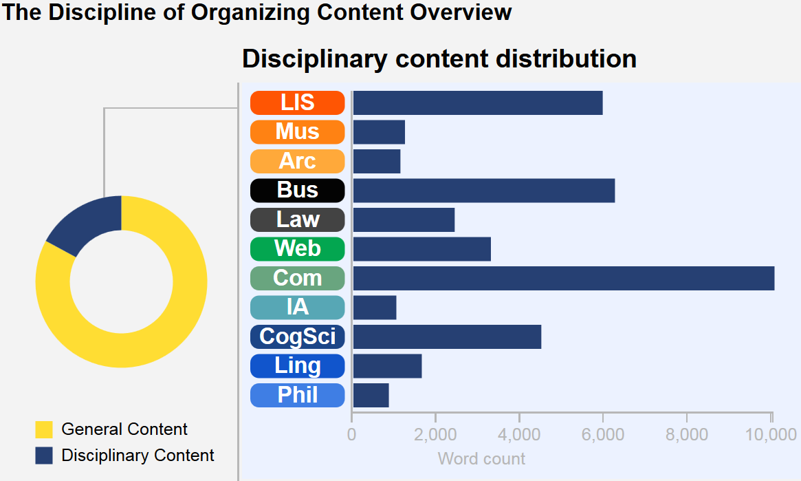 This graphic describes the content breakdown of the book. A wheel with colored segments depicts core content versus disciplinary content in the book, and a bar chart illustrates the disciplinary content distribution. In this book, Computing predominate, followed by Business and LIS, then Computing, , CogSci, Web, Law, Linguistics, Archives, IA, and Philosophy.